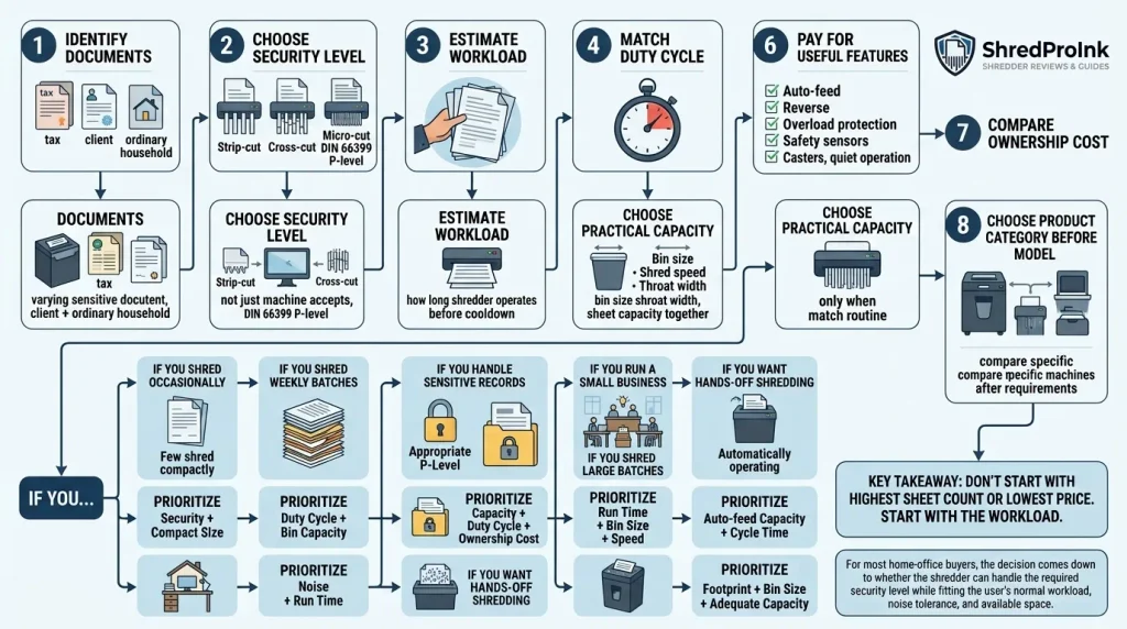 How to choose a paper shredder from security to workload
