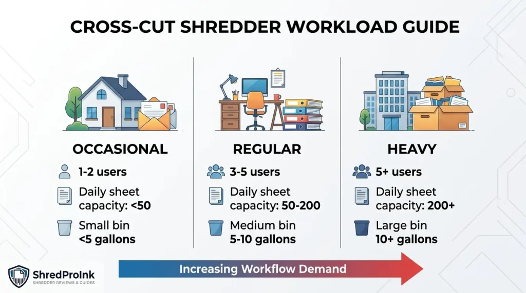 Cross-cut shredder workload guide for home and office