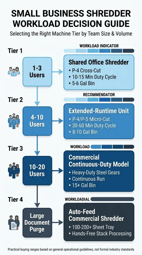 Small business shredder workload decision guide