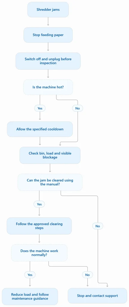 Fixing Jam Shredder Process